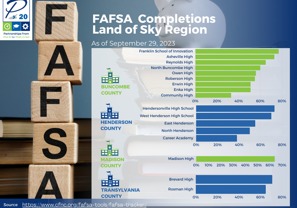 December, 2023, Update on FAFSA Completions in Land of Sky Region