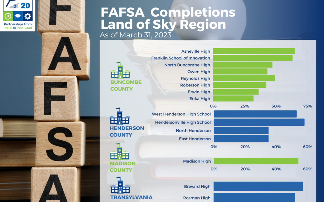 April, 2023, Update on FAFSA Completions in Land of Sky Region