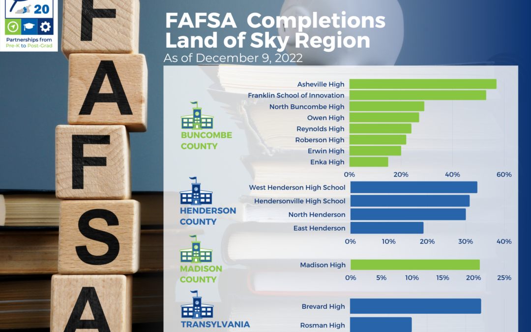 January, 2023, Update on FAFSA Completions in Land of Sky Region