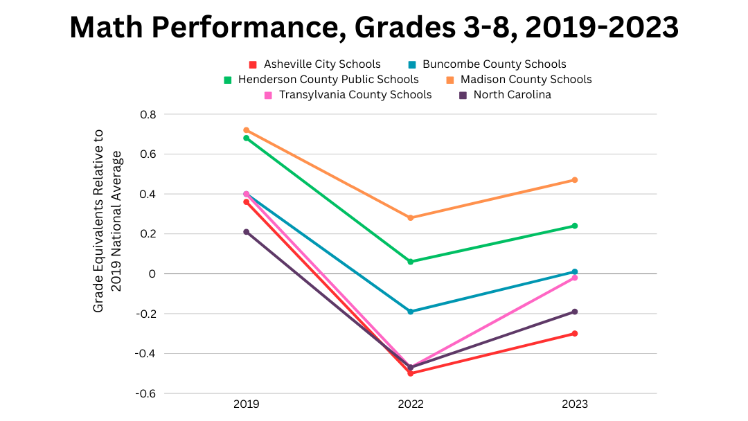 Chart of math performance in grades 3-8 in five districts in WNC for 2019-2023
