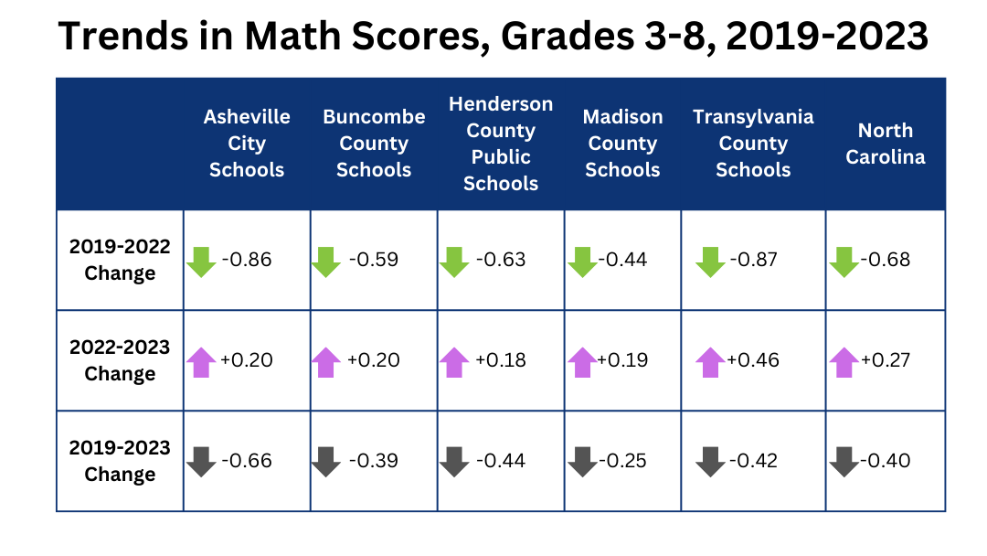 Table of trends in math losses and recovery for grades 3-8 in five districts in WNC and for the state of NC for 2019-2023