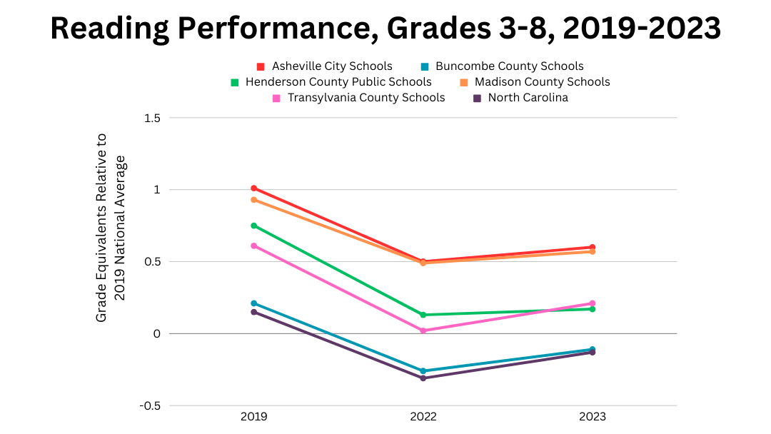 Chart of reading performance for grades 3-8 in five districts in WNC plus the state of NC for 2019-2023