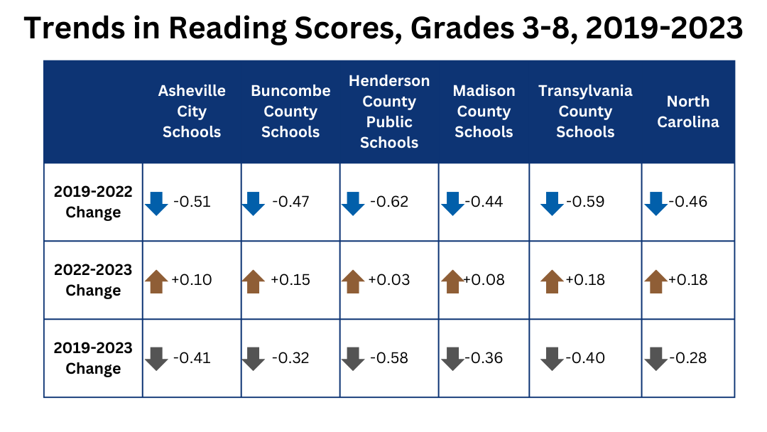 Table of trends in reading losses and recovery for grades 3-8 in five districts in WNC and for the state of NC for 2019-2023