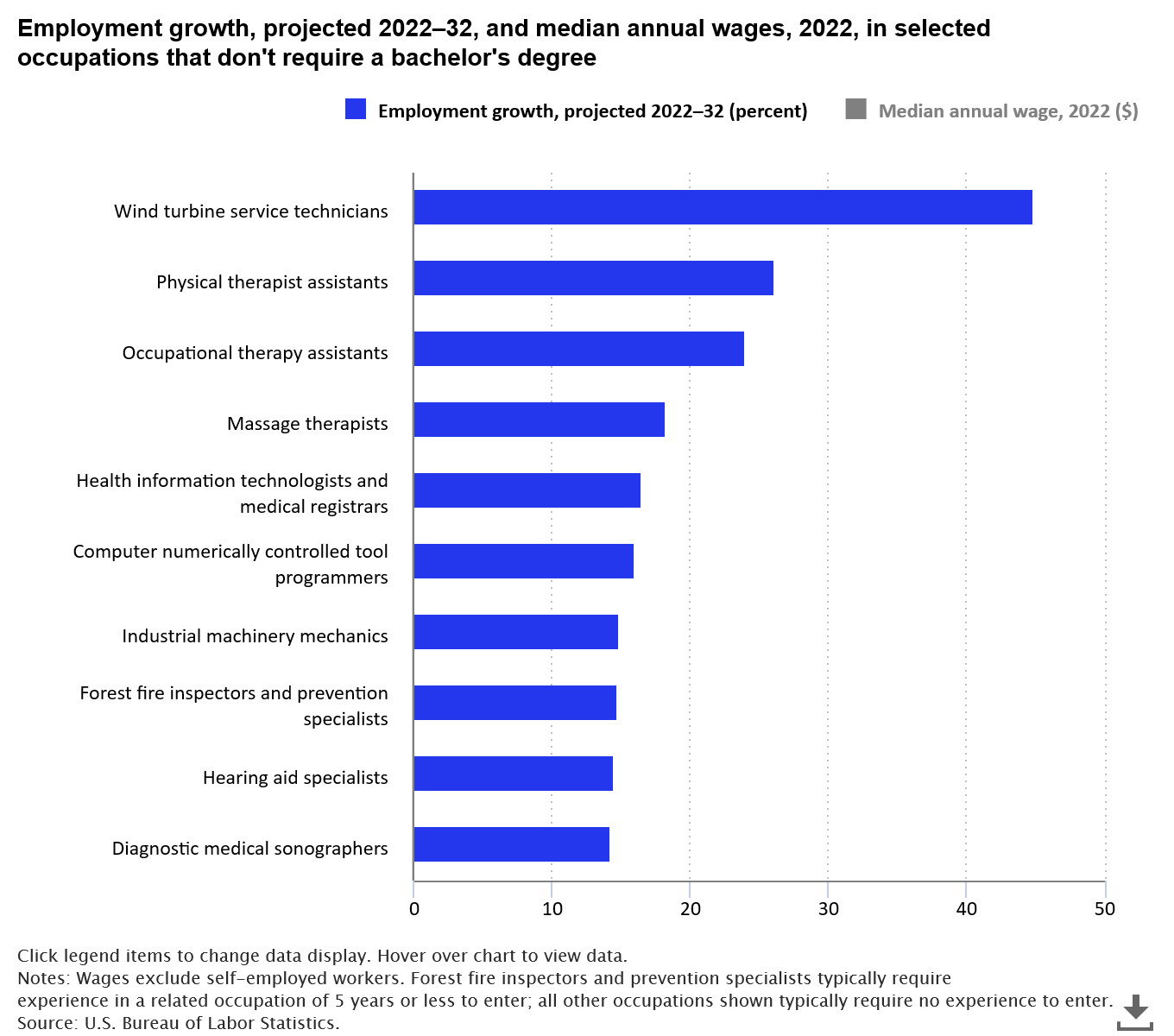 Bar chart of occupations that have good pay, don't require a bachelor's degree, and are projected to grow faster than the average in the 2022-2032 decade